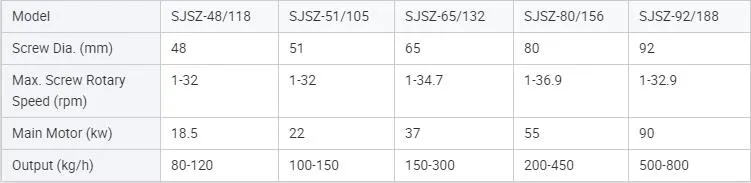 Sjsz Série Sjsz51/105, Sjsz65/132, Sjsz80/156 Extrusora de Parafuso Duplo Conical de Plástico