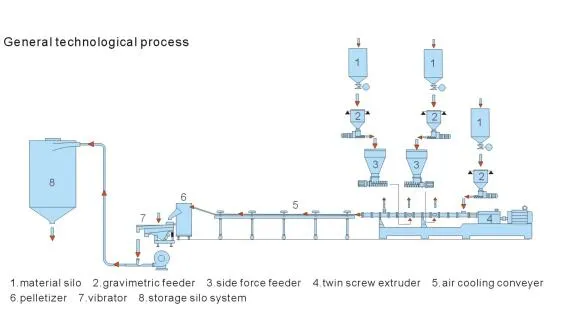 Extrusora de Parafuso Duplo Modificada de Alta Capacidade / Extrusora de Masterbatch de Filler de PE PP+CaCO3