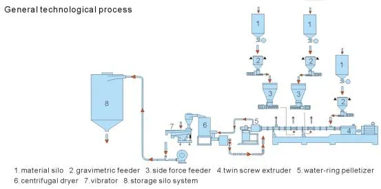 Linha de Extrusão de Pellets de Masterbatch Inovadora com Tecnologia de Granulação de Parafuso Duplo