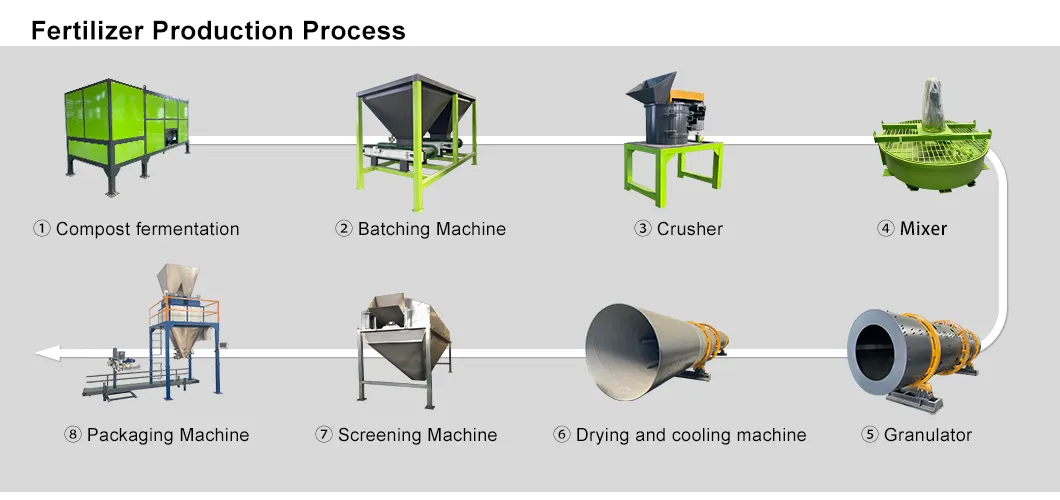 Linha de Produção de Processamento de Pellets de Fertilizante por Granulação em Tambor Rotativo