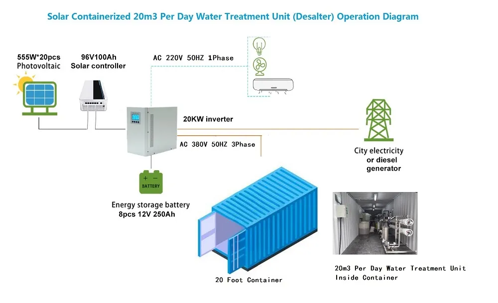Solar battery flow chart