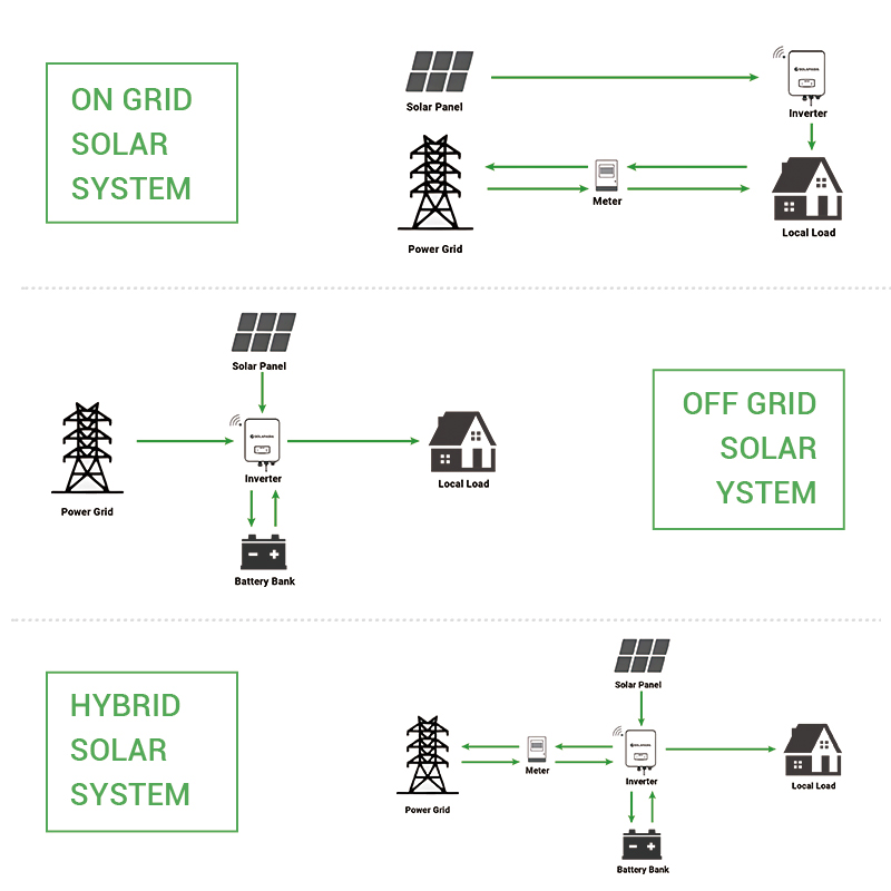 3kw Solar System Container off-Grid Complete Kit 10kw 20kw Solar Energy System Photovoltaic Energy for Commercial Remote Sites