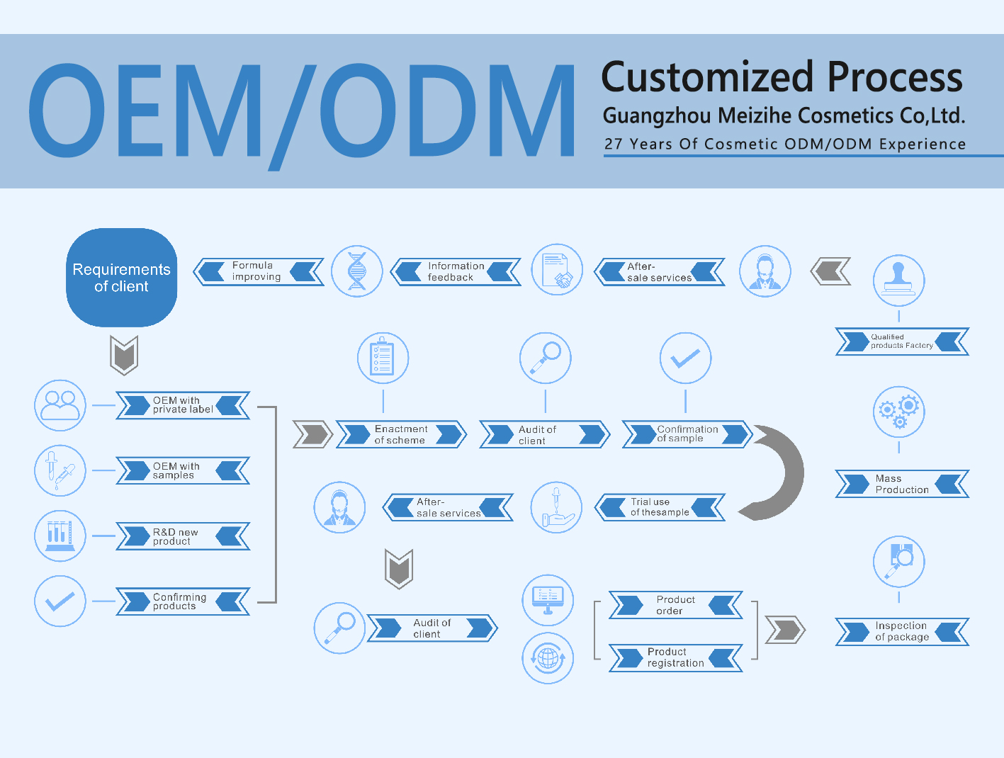 OEM Service