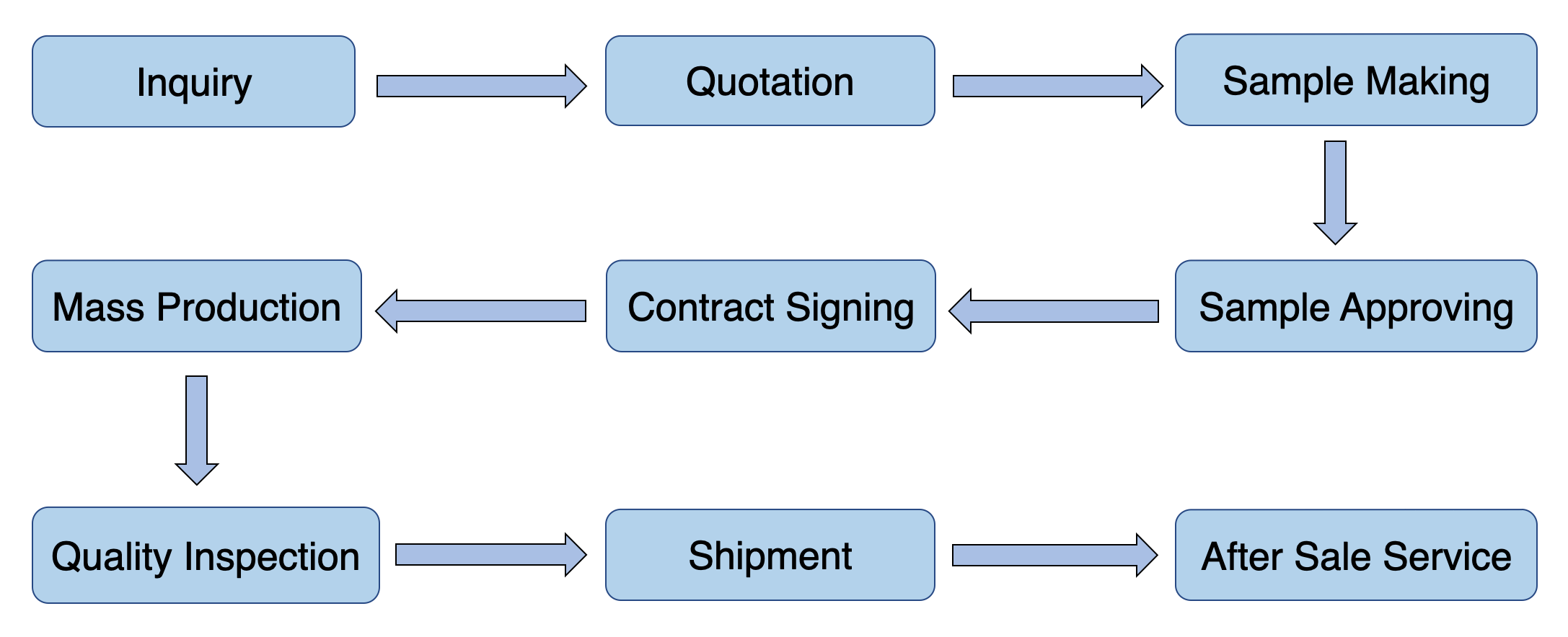 Process Flowchart Part 1