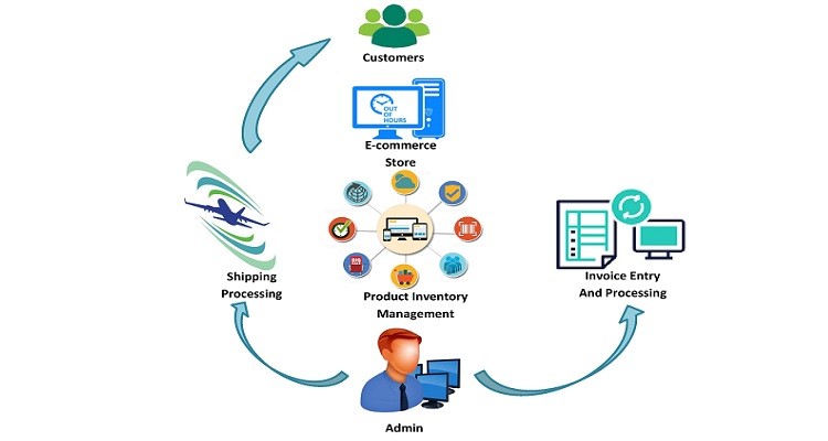 Order Process Diagram