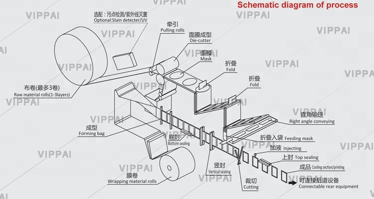 Machine Structure Details