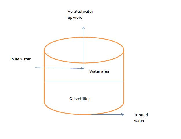Iron Curtain Water Filtration System Air Injection Filtration System