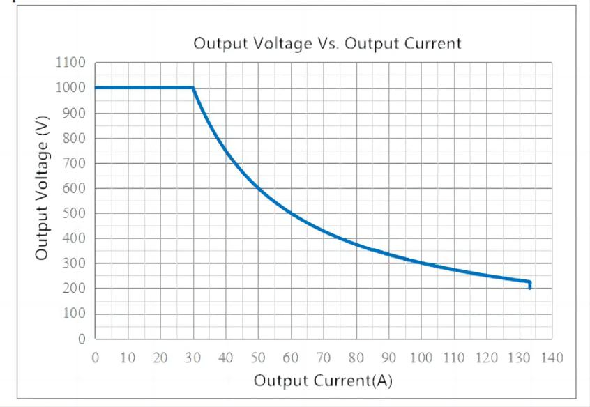 30kw@1000V DC/DC Electric Vehicle Fast Charging Infrastructure Power Converter