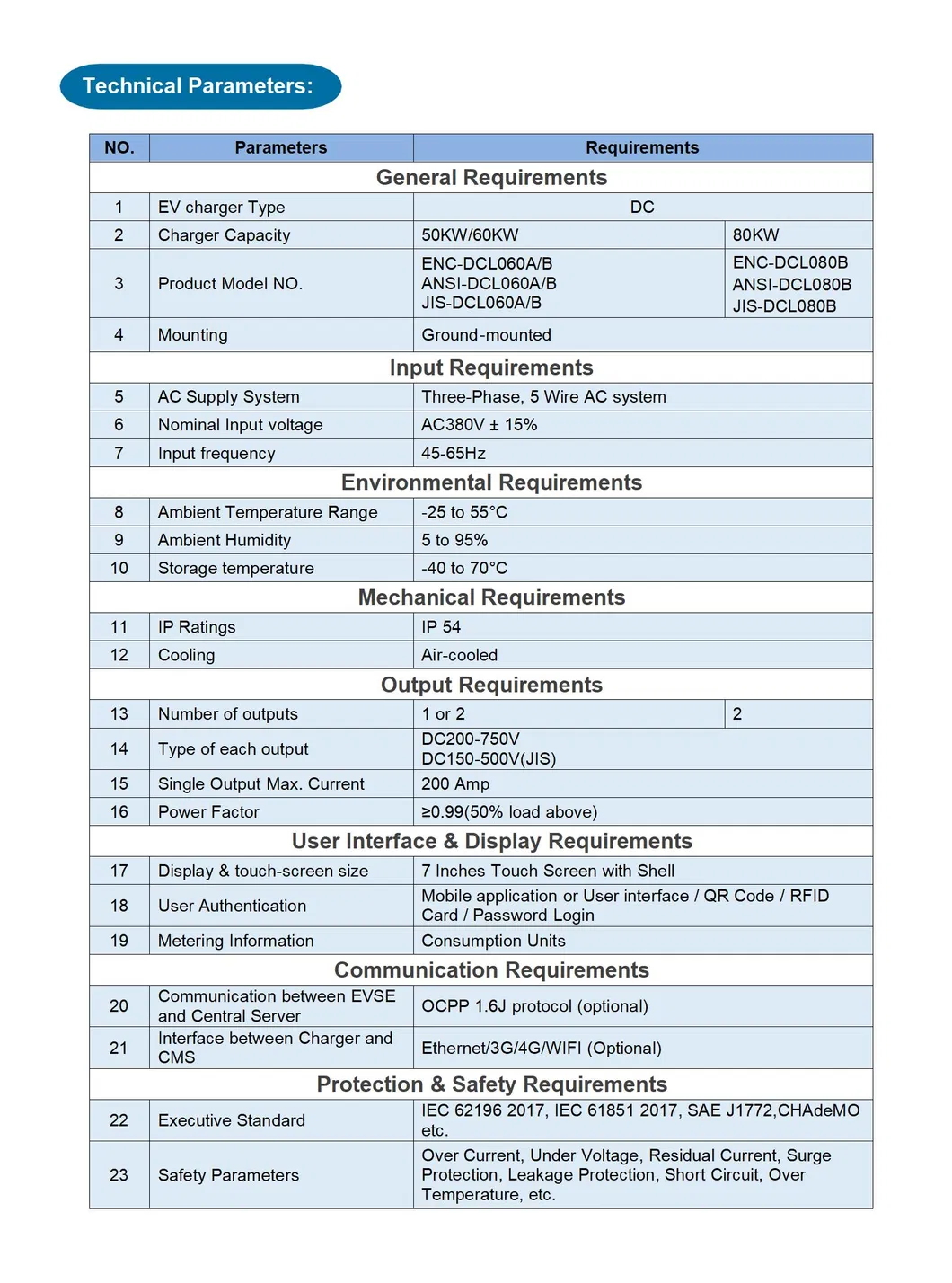 Product Parameters