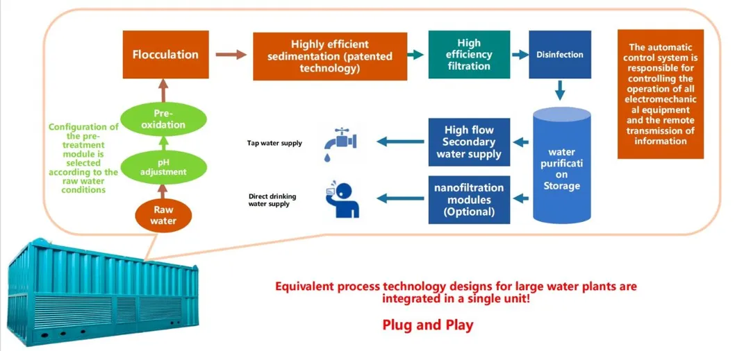 Planta de Purificación de Agua Modular Ecológica para el Suministro de Agua en Áreas Remotas
