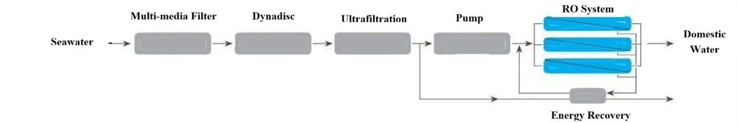 Proceso de desalación modular inteligente