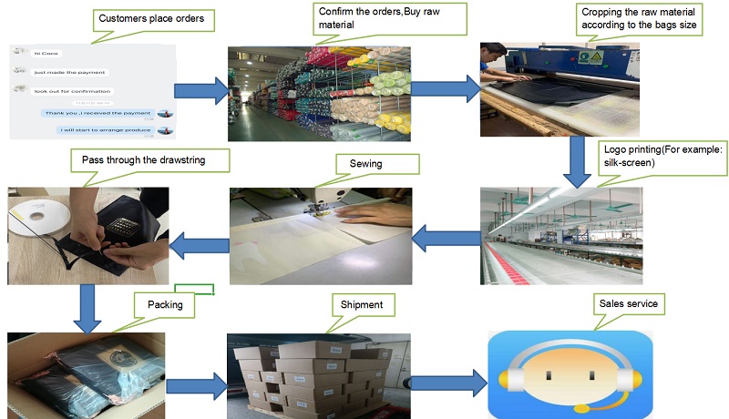 Production Process Flow