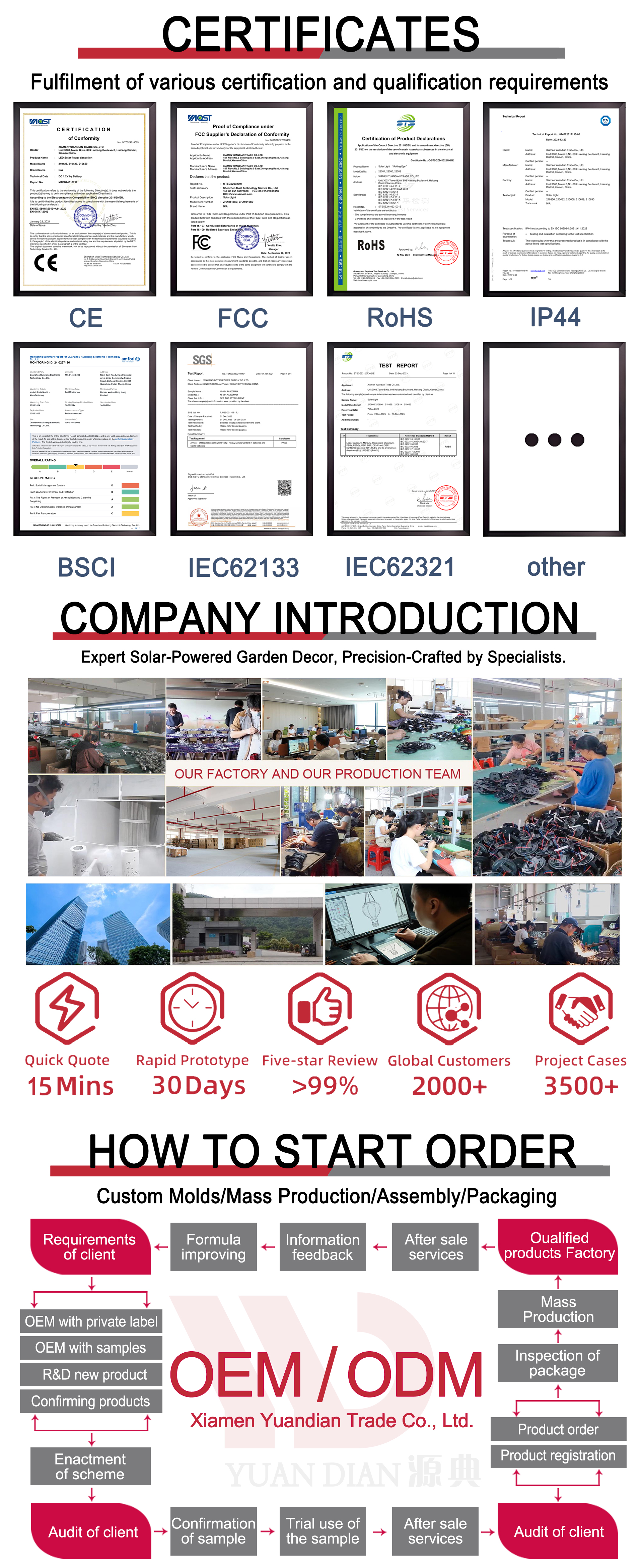 Production Capacities