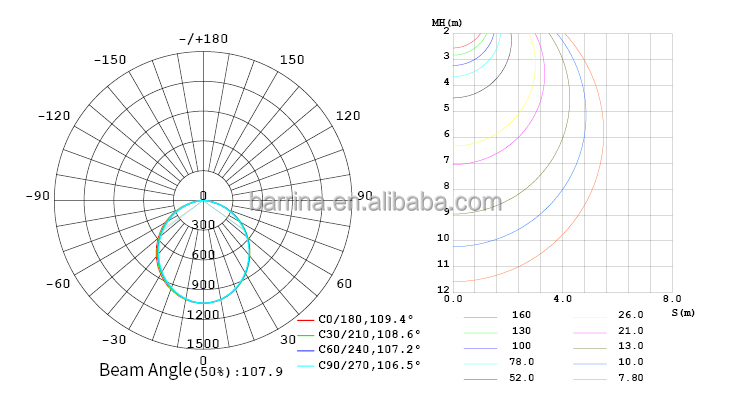 Light Distribution Angle