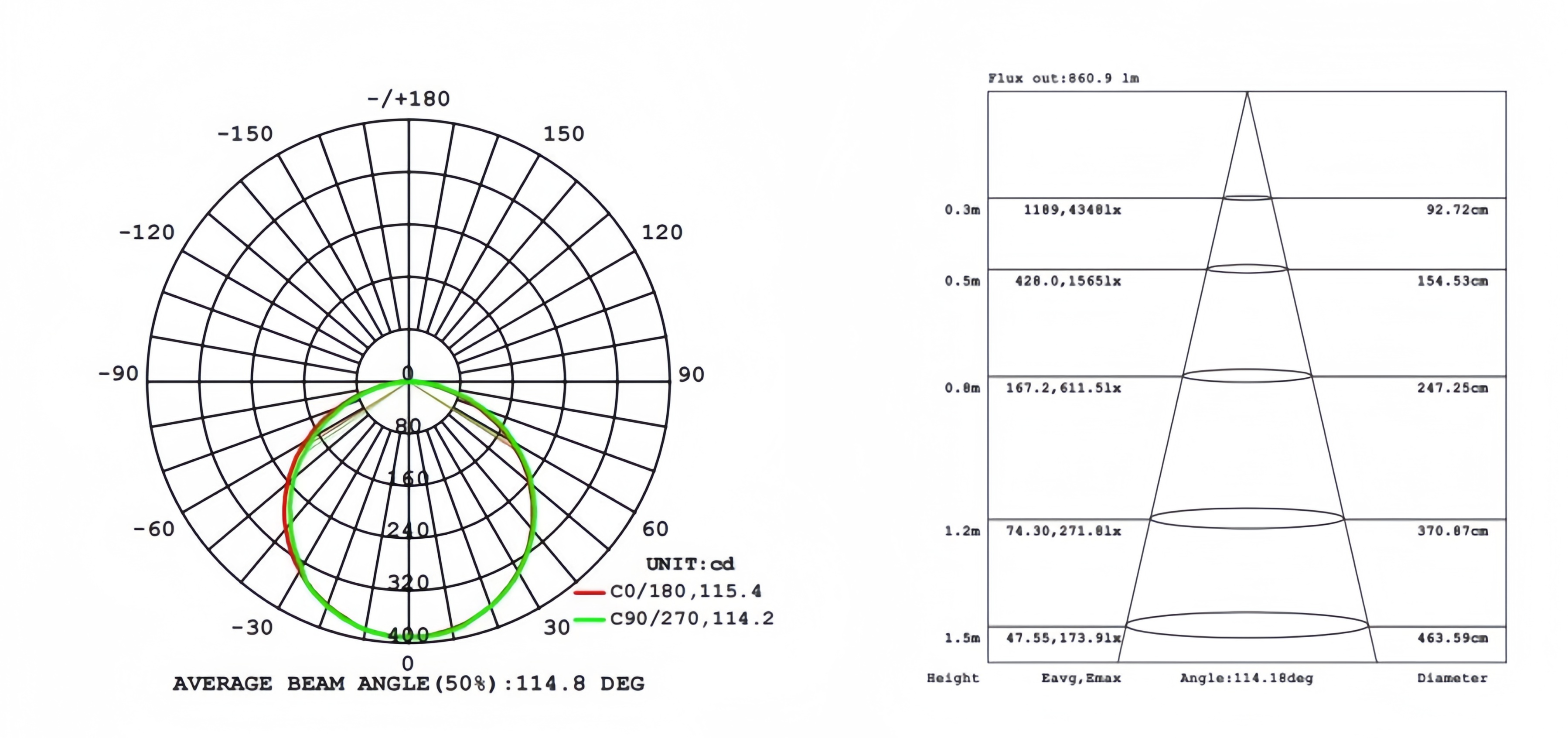 Luminous Intensity Distribution