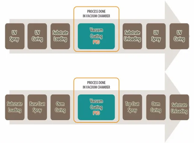 Vacuum Metallizing Process Flow