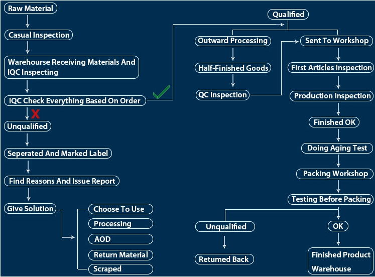Production Process Details