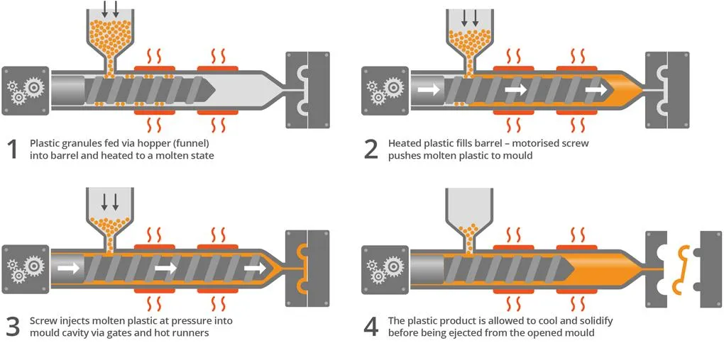 Fluxo de produção