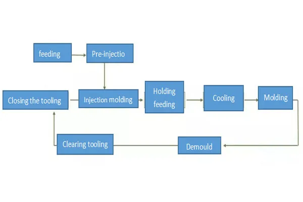 Processo de produção de moldes