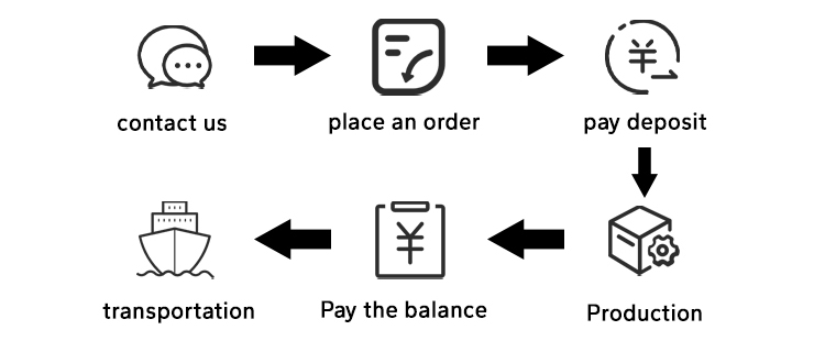 Order process step-by-step
