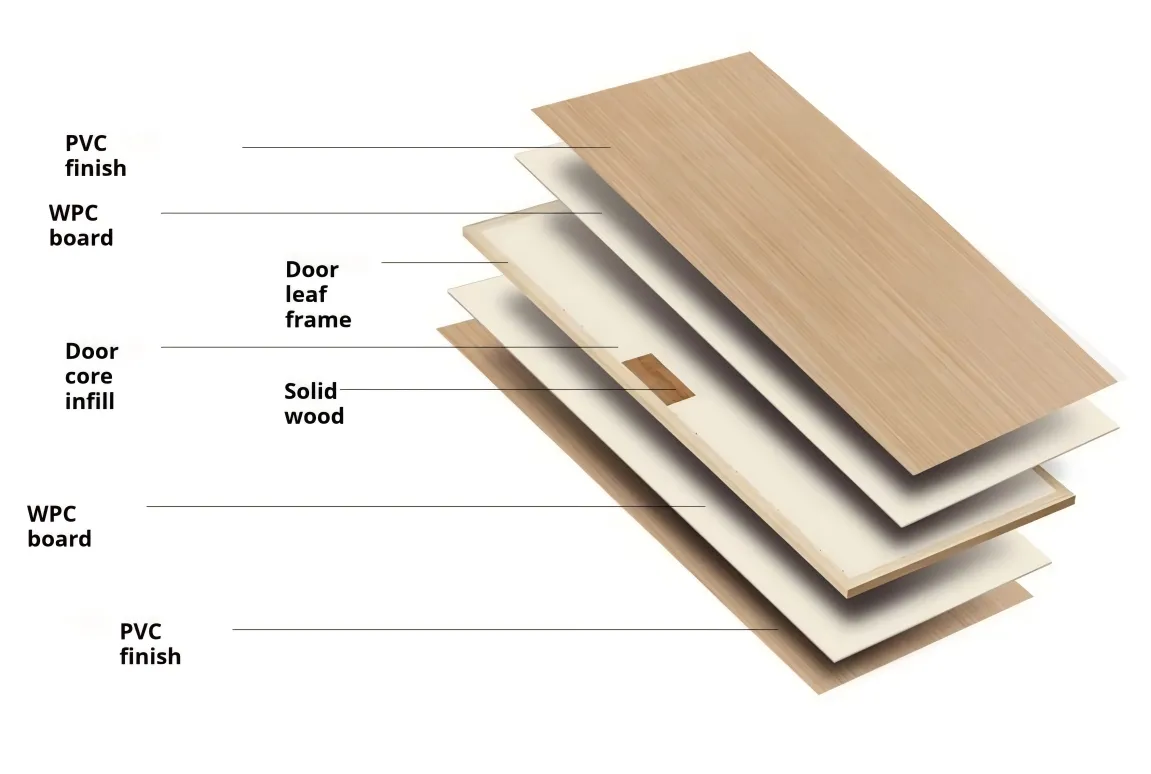 WPC Door Multi-Layer Structure