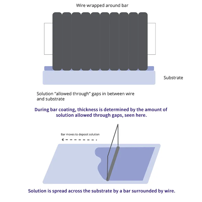Blade Coating Process