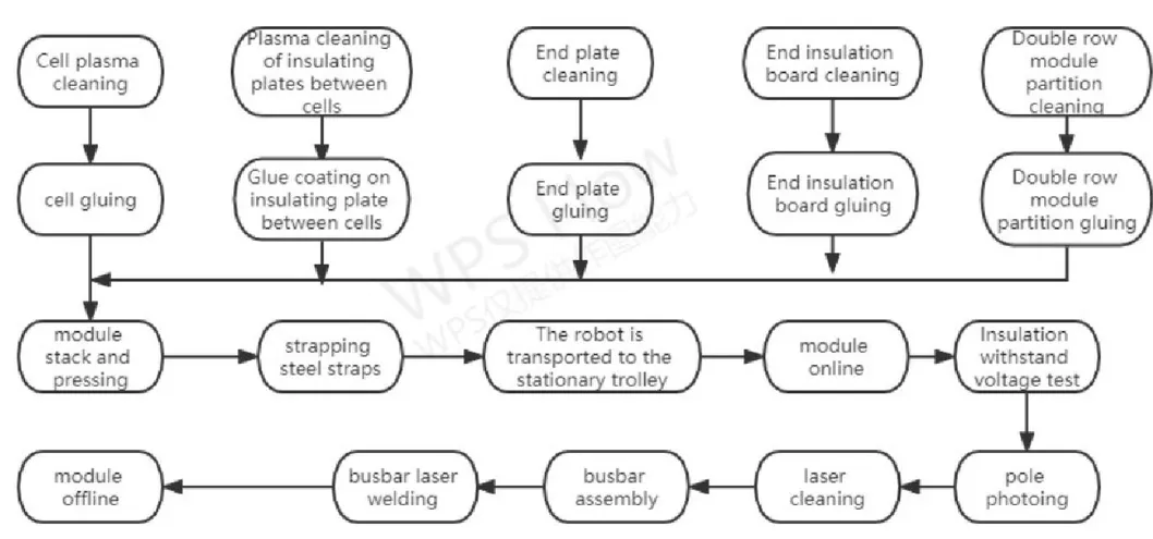 Process Flow Chart