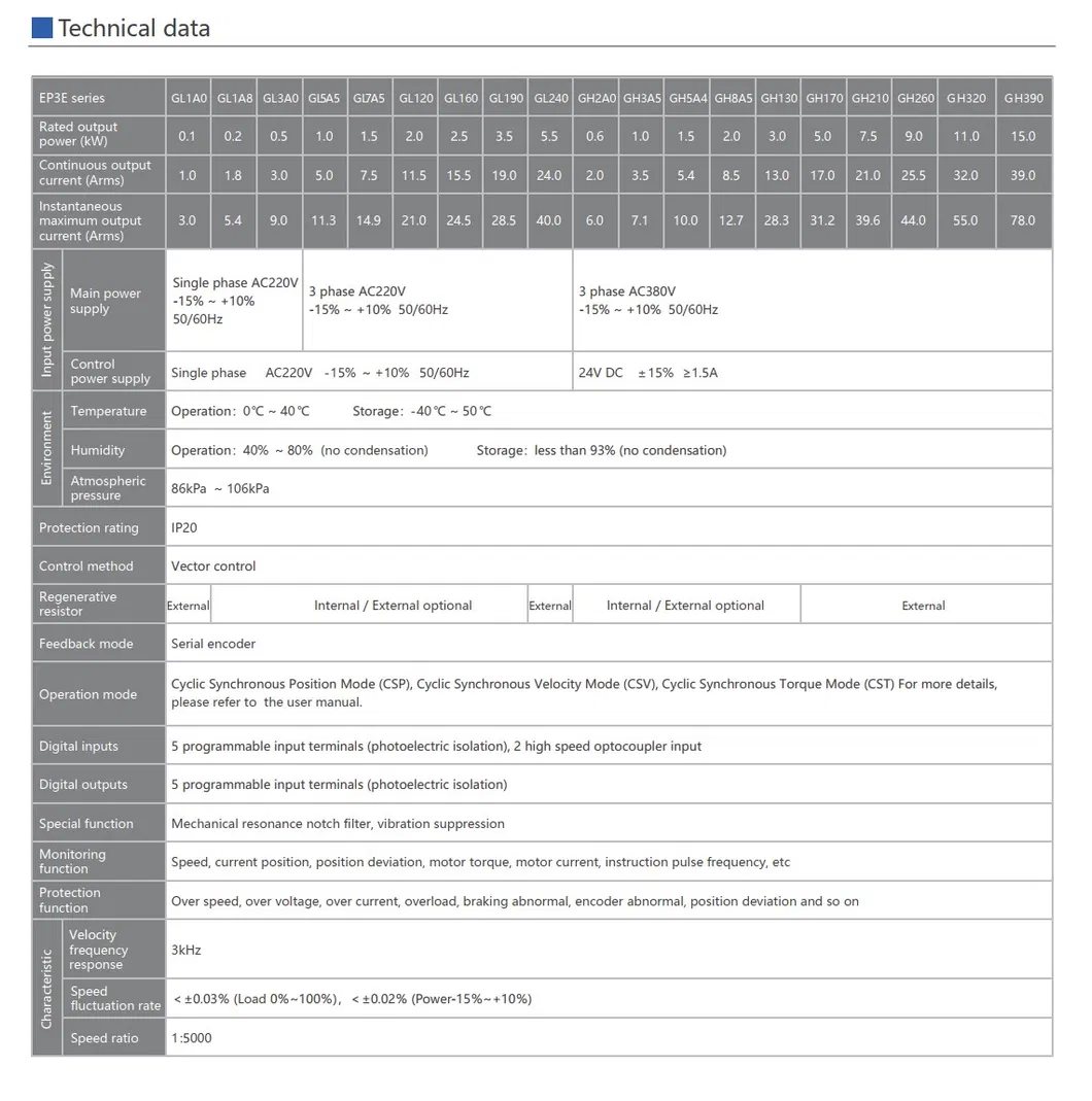 EP3E AC Servo Drive Detail 5