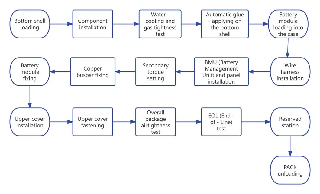Module Section Flow