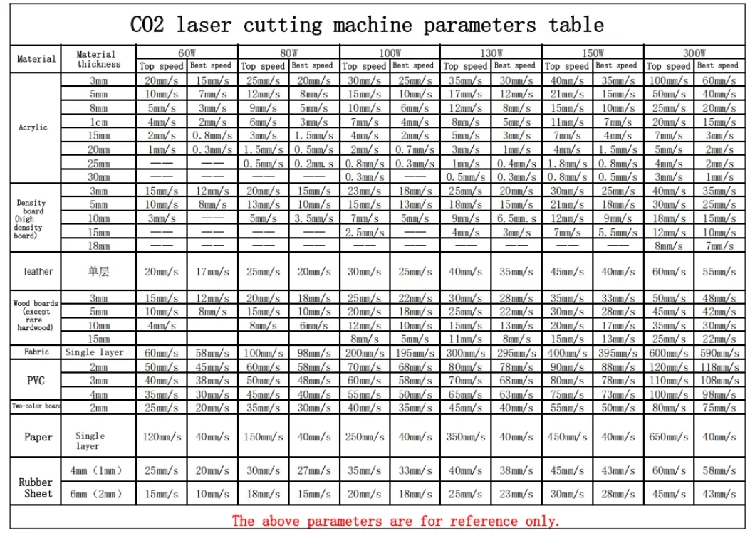 Cutting Speed Chart
