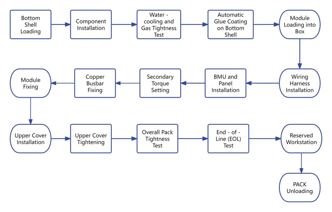 PACK Section Flow Chart