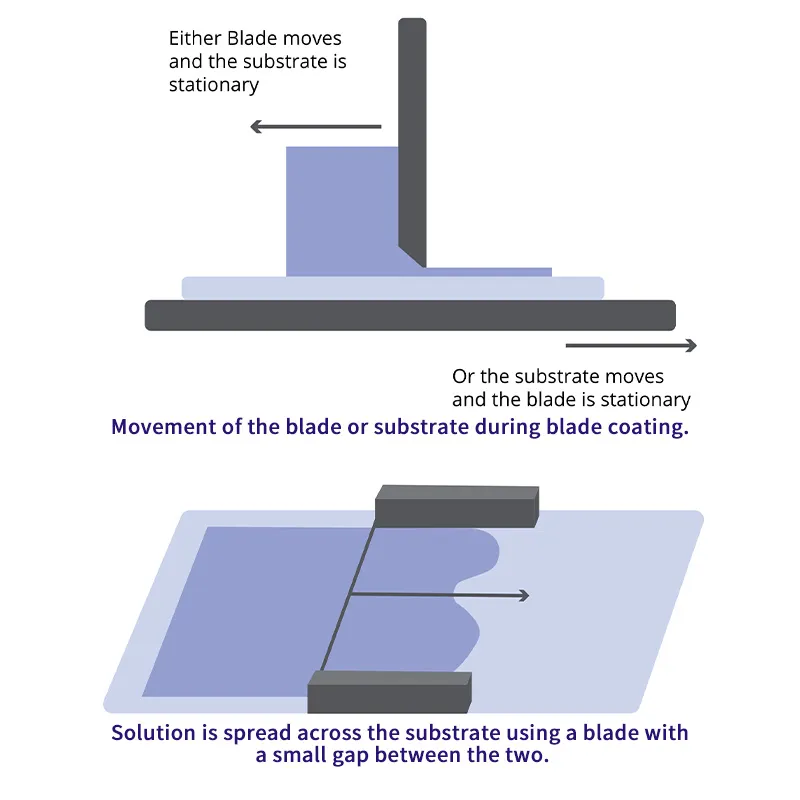 Doctor Blading System