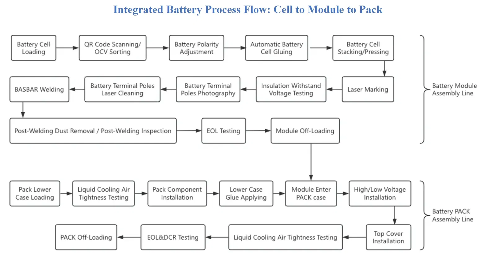 Production Line Layout