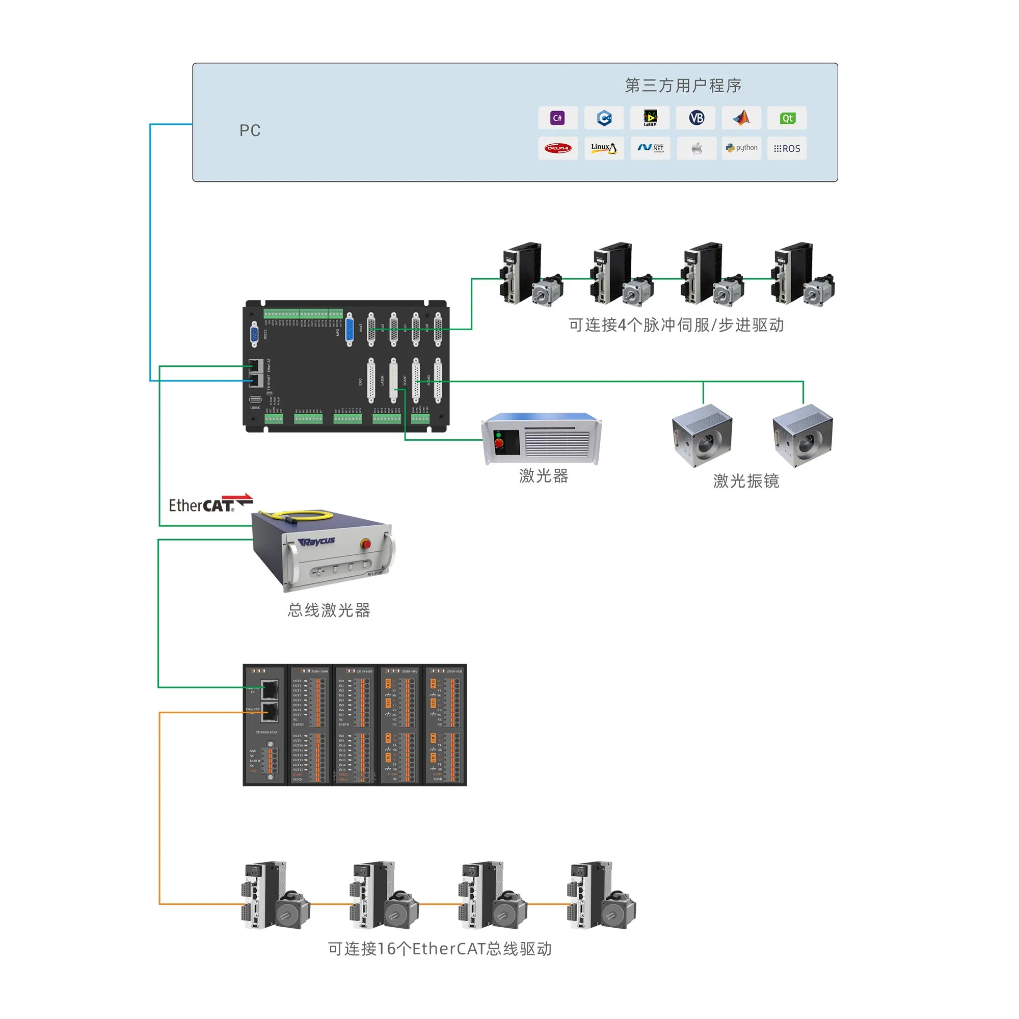 EtherCAT Laser Control System for double crossbeam Labels and decals Fabric Leather cutting PCB etching Panoramic vision Controller