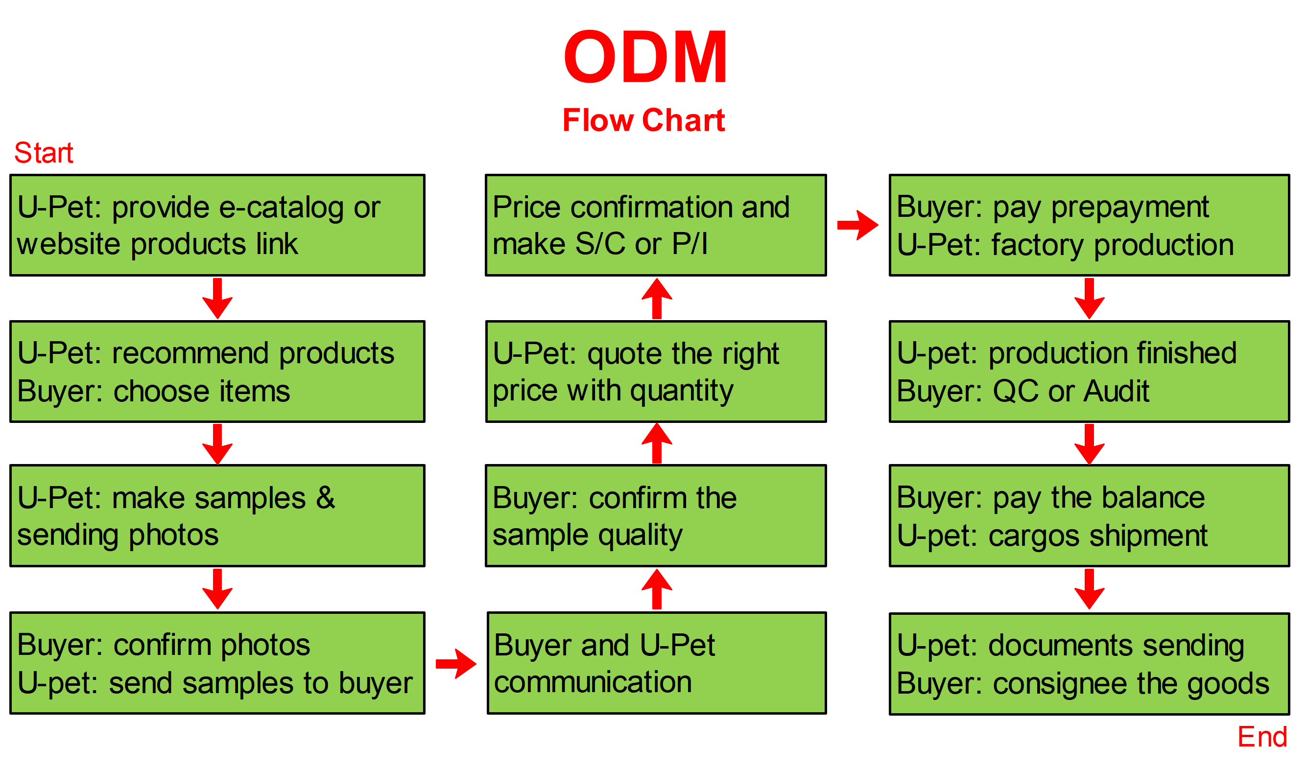Order Model 1