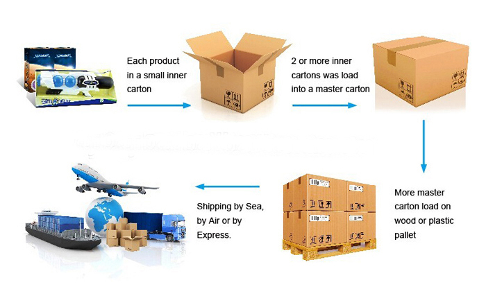 Packing and Delivery Overview