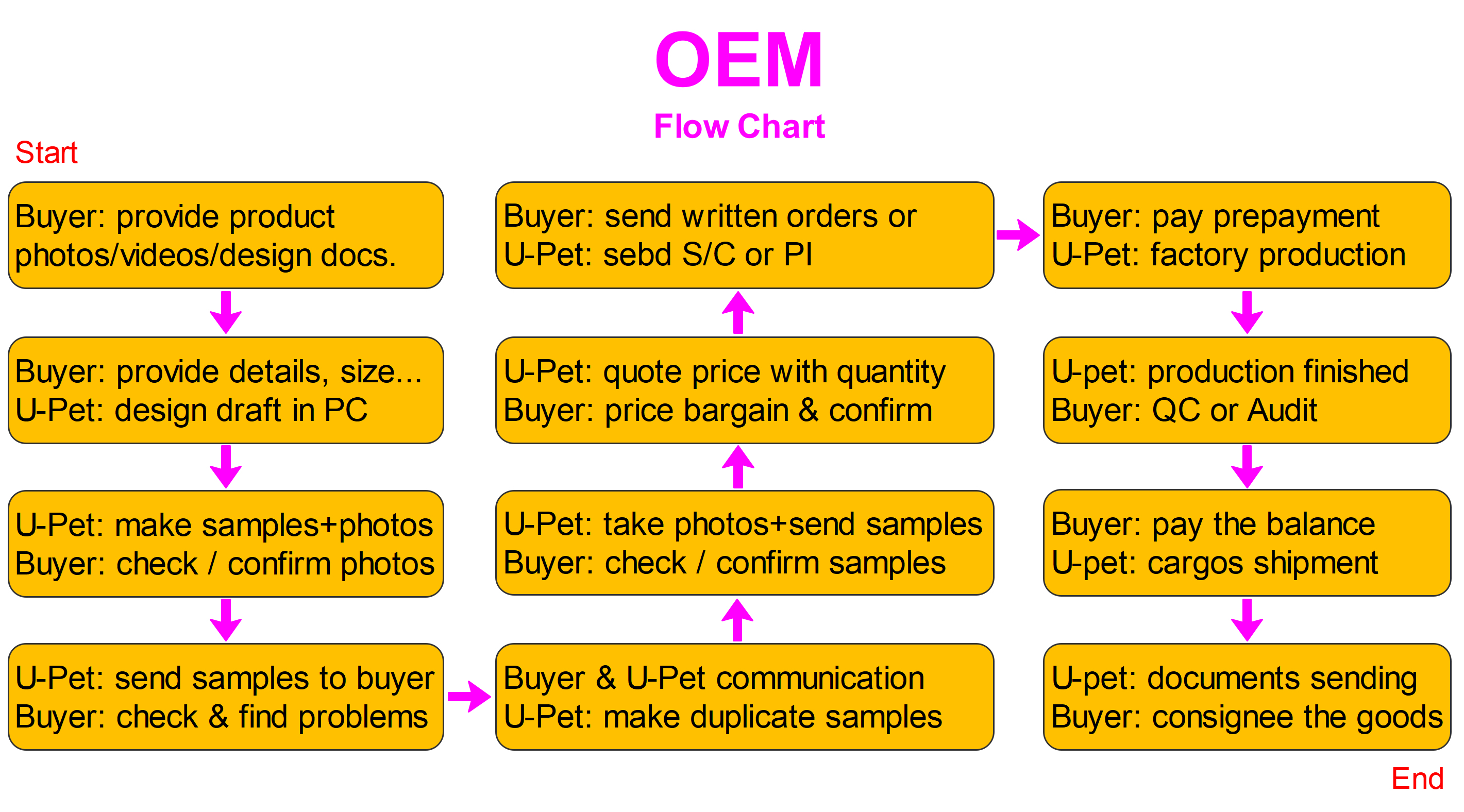 Order Model 2