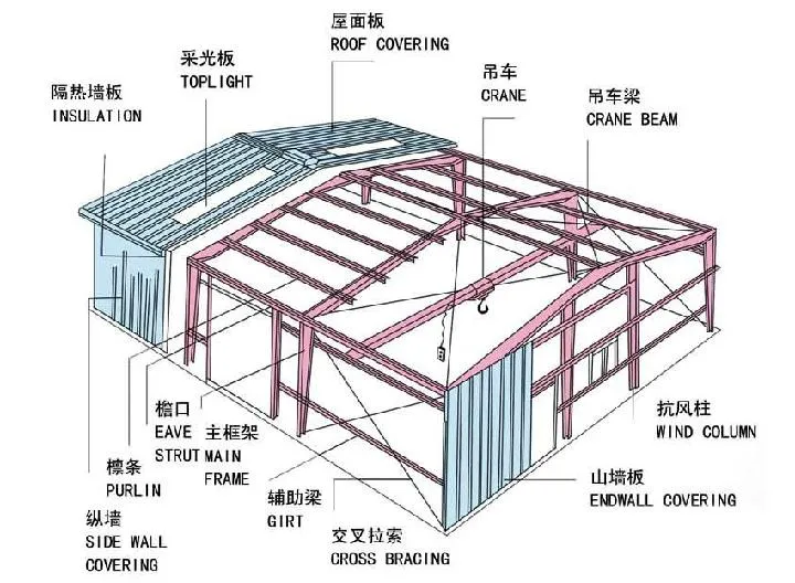 Steel Structure Overview
