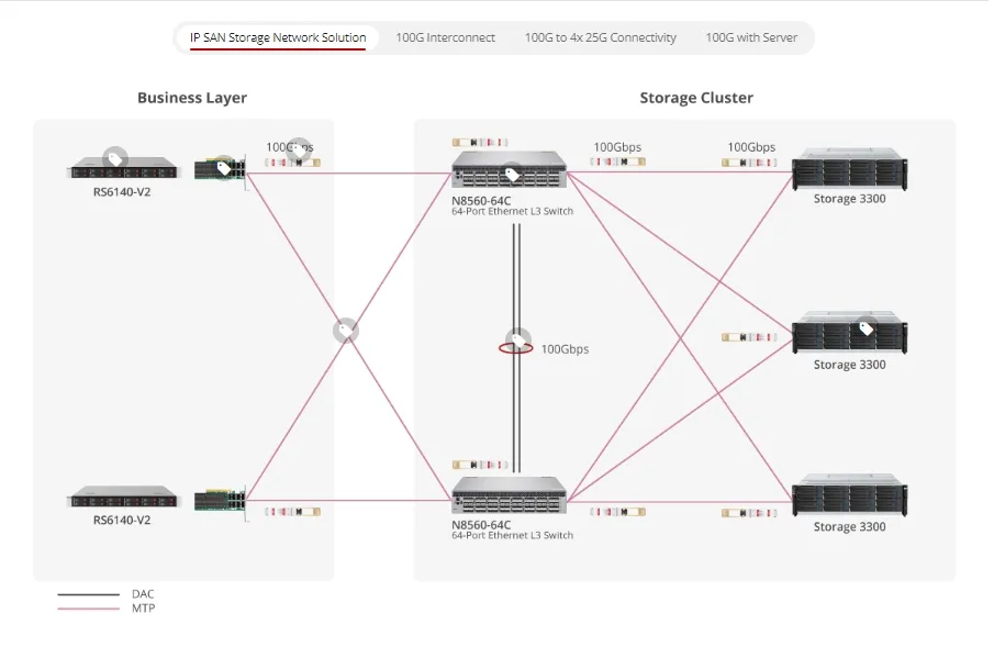 Connectivity Solutions