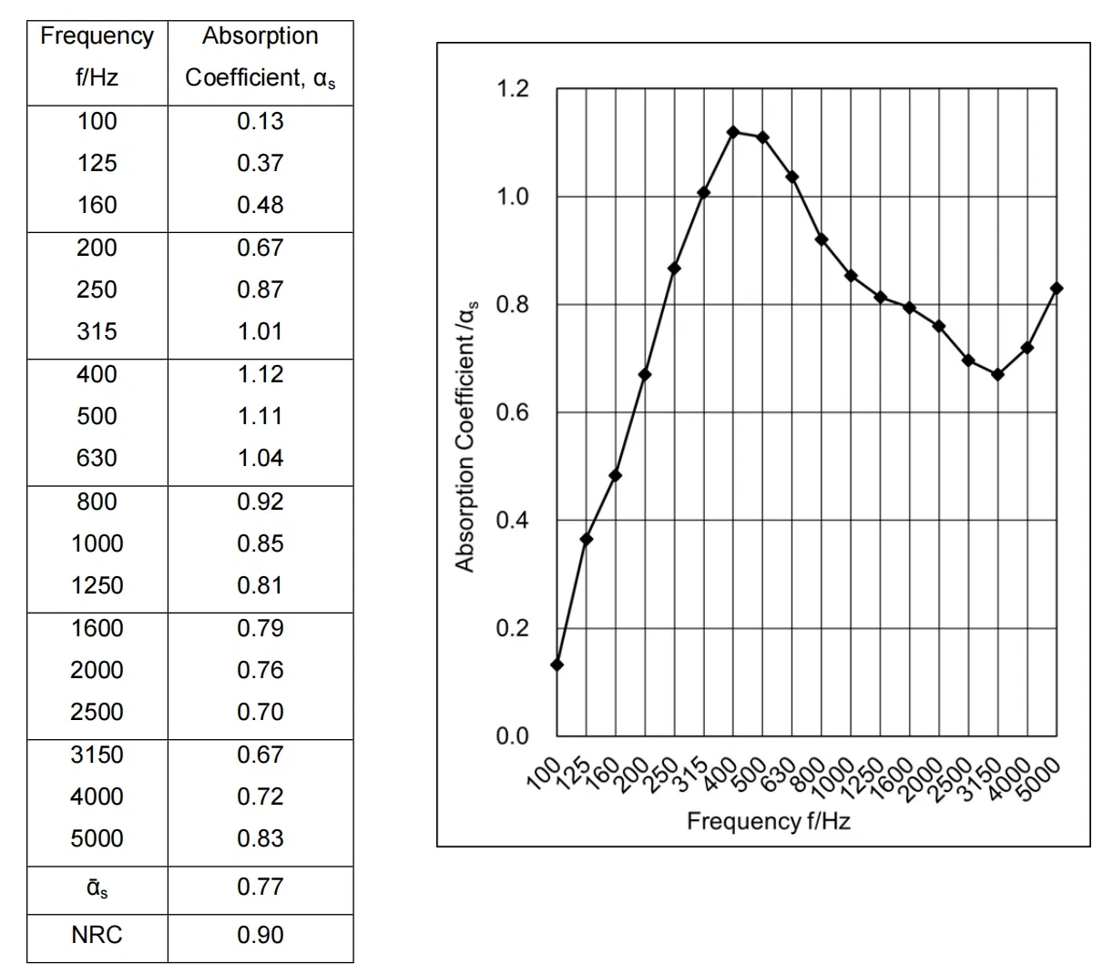 Acoustic Test Graph