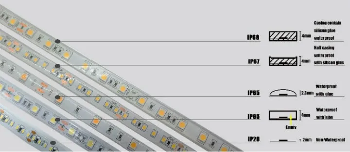 IP Waterproof Levels