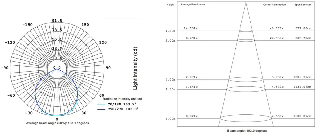 Light distribution curve