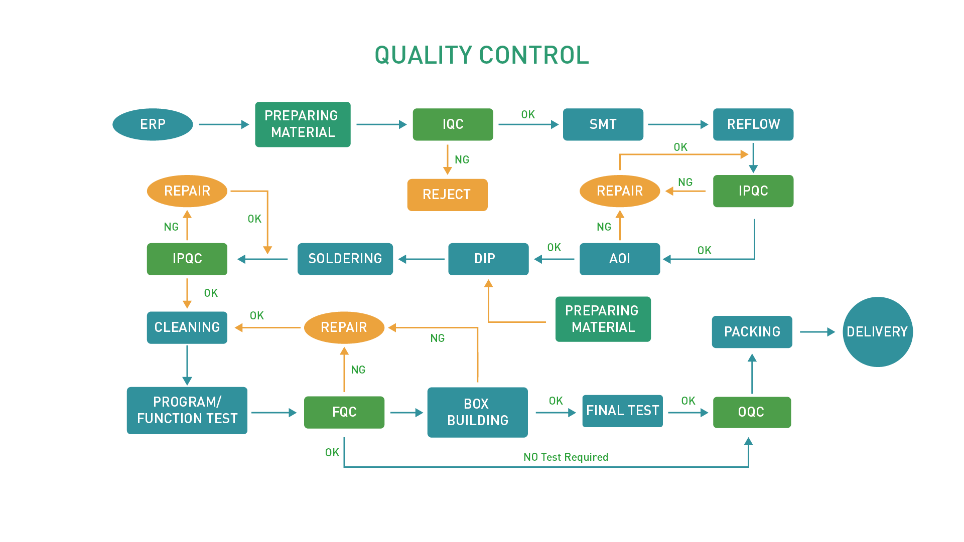 Quality Control Flow