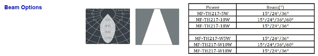 Circle Trim Options
