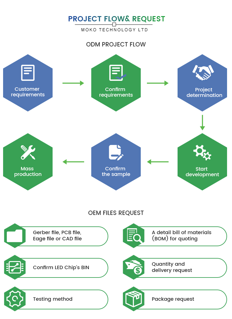 Project Process Flowchart