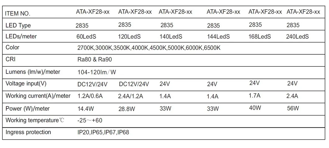 LED Strip Advantages