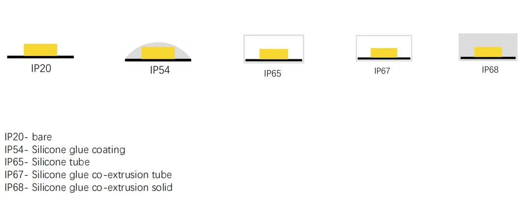 LED Strip IP Rating Guide
