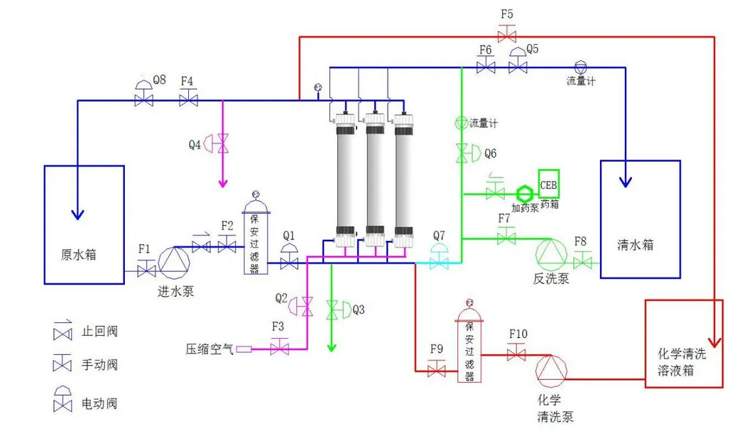 Ultrafiltration Systems