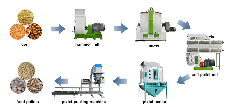 Automatic Chicken Feed Production Line for Poultry Feed Manufacturing and Pelletizing