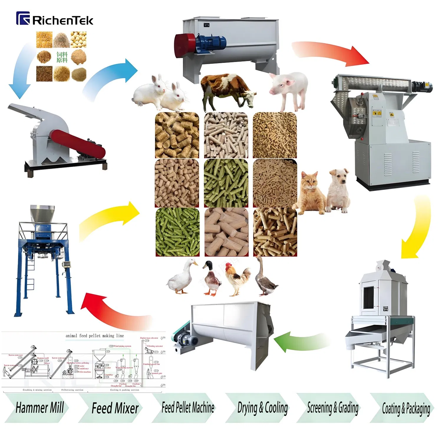 Simple Feed Production Control System - Easy Monitoring for Semi-Auto Line, (Pig/Cattle/Sheep) Feed Production Line